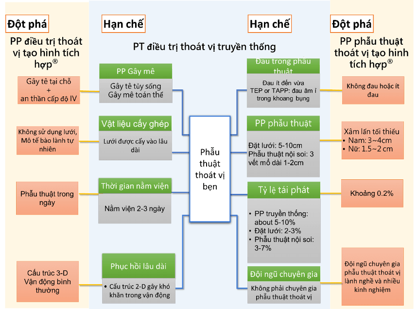 Phẫu thuật thoát vị- Hạn chế và đột phá
